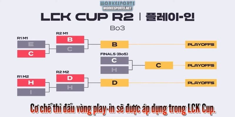 Cơ chế thi đấu vòng play-in sẽ được áp dụng trong LCK Cup.