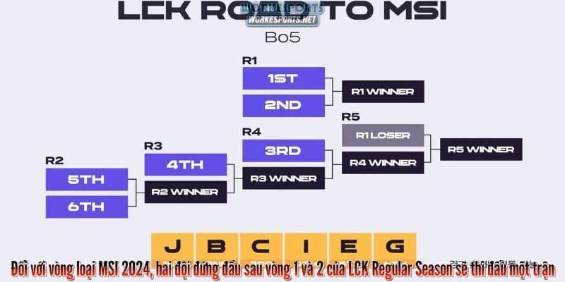 Đối với vòng loại MSI 2024, hai đội đứng đầu sau vòng 1 và 2 của LCK Regular Season sẽ thi đấu một trận, đội thắng sẽ trở thành hạt giống số 1 của LCK, trong khi đội thua sẽ tiếp tục cạnh tranh với những đội còn lại để tìm ra hạt giống số 2.