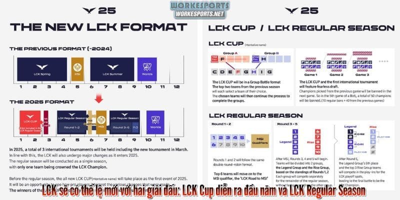 LCK sẽ có thể lệ mới với hai giải đấu: LCK Cup diễn ra đầu năm và LCK Regular Season, thay thế cho mùa Xuân và mùa Hè. LCK Cup áp dụng cách chọn người chơi Fearless Draft, còn LCK Regular Season sẽ xác định nhà vô địch hàng năm và chọn đội đại diện LCK tham dự MSI và CKTG.